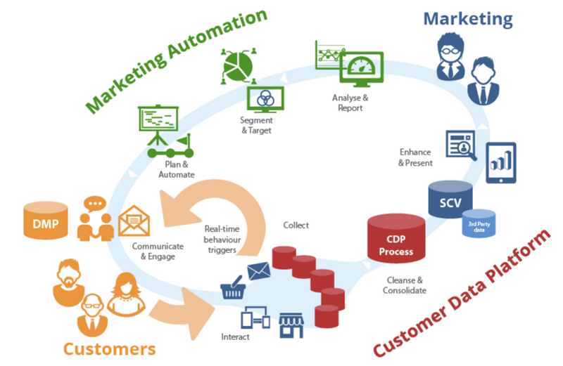 Benefits of Database Marketing