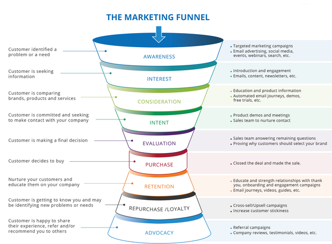 Example of a marketing funnel