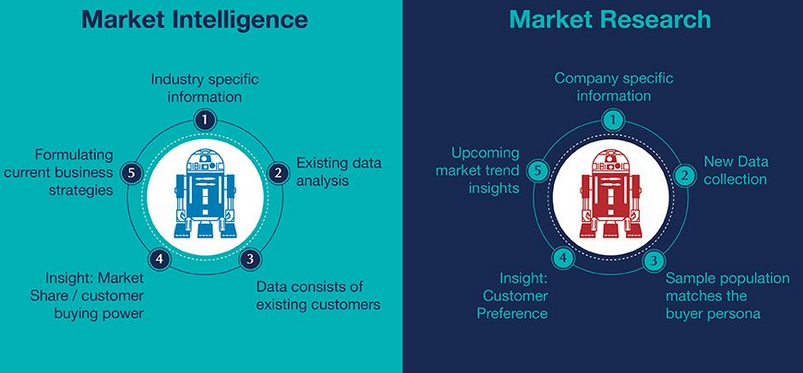 Marketing Intelligence vs Market Research