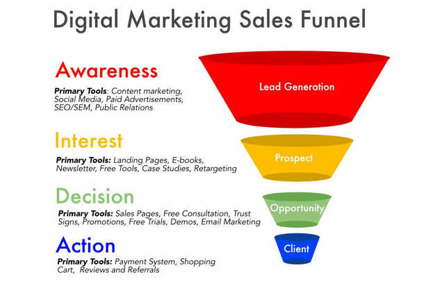 Marketing strategy in every marketing funnel